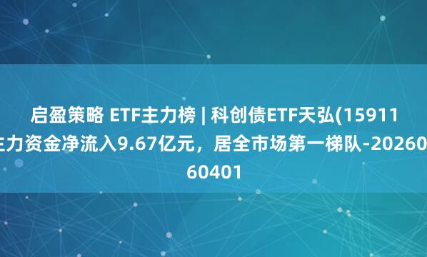 启盈策略 ETF主力榜 | 科创债ETF天弘(159111)主力资金净流入9.67亿元，居全市场第一梯队-20260401